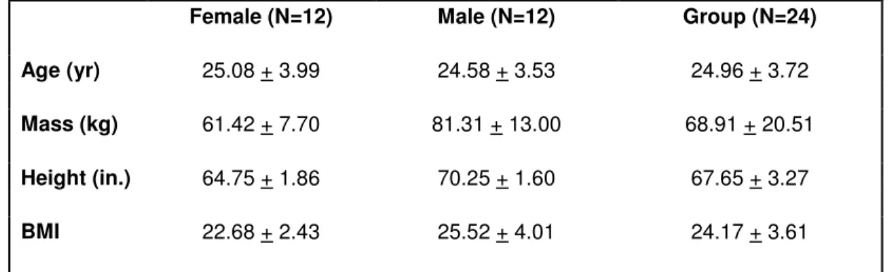 Table 4.  Mean (+SD) values for subject characteristics 