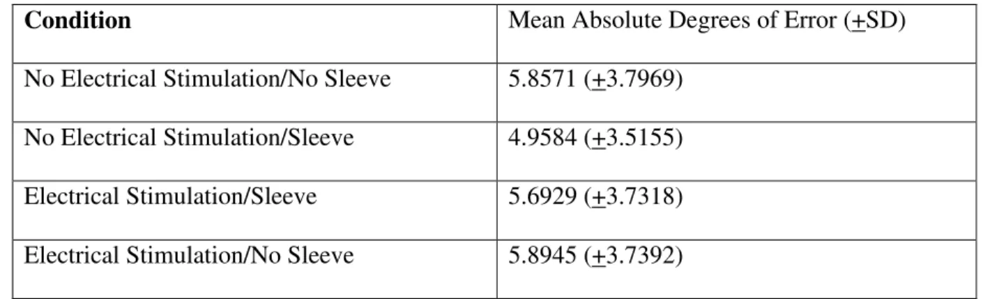 Table 5. NWB Absolute Mean Errors with Standard Deviation by condition 