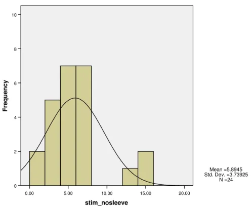 Figure 20. NWB E/NS Condition Histogram. Skewness=1.41, Kurtosis 1.83