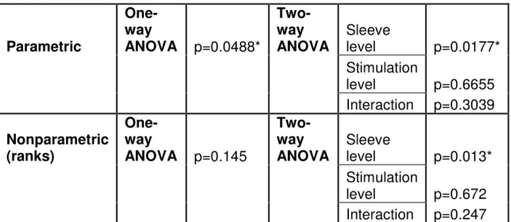 Table 7.  PWB Absolute Mean Errors with Standard Deviation by condition 