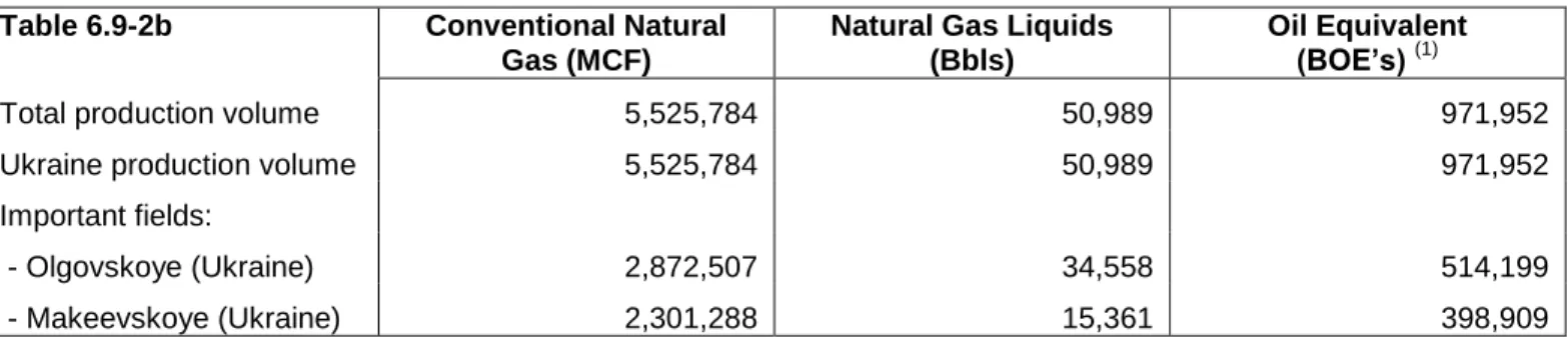 Table 6.9-2b  Conventional Natural  Gas (MCF) 