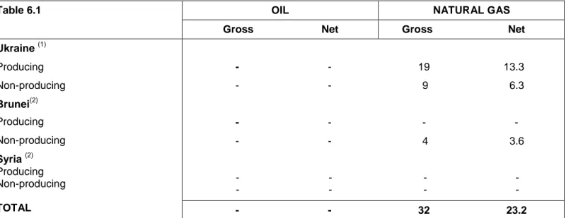 Table 6.1  OIL  NATURAL GAS 