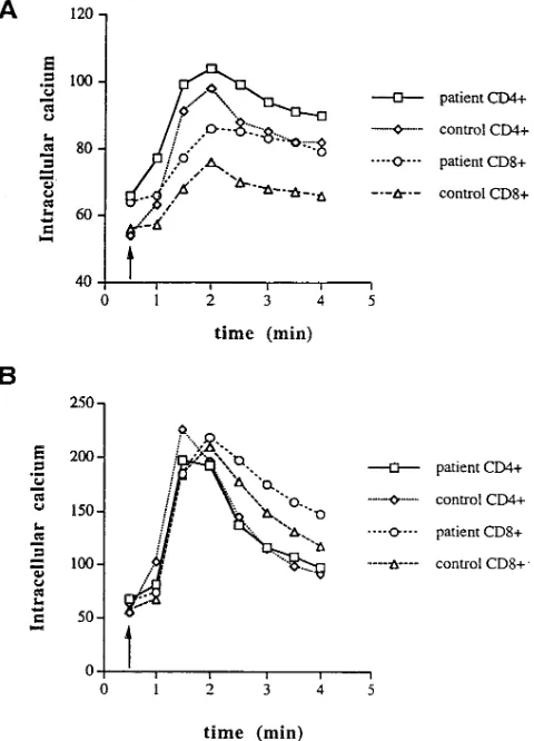 Table III. In Vitro Proliferative Responses—StimulationIndex (cpm)