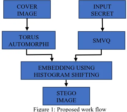Figure 1: Proposed work flow The novel algorithm proposed [17] in this paper is as 