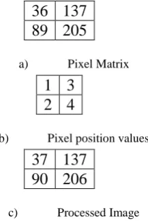 Figure 9: Image pre-processing demonstration. The pixels with the positions 1, 2 and 4 are incremented by 1 