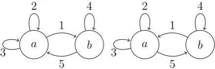 Figure 1.1: Penrose IFS graph G and reverse graph G†