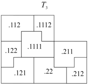 Figure 2.1 shows that there are three copies of T0 in T3 (as expected from Propo-sition 2.6) with relative address pairs {(.1111, .1112), (.121, .122), (.211, .212)}.Moreover, from Theorem 1.24 we know there exists exactly three bounded tilingsin the image