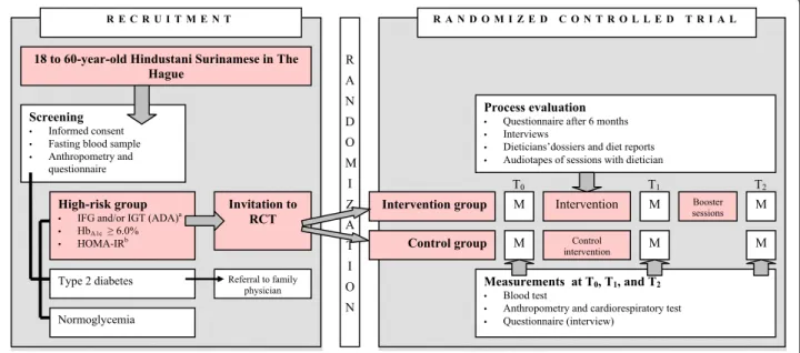 Figure 1 Design of the DH!AAN study. Legend: a FPG of 100 –125 mg/dl (5.6–6.9 mmol/l) and/or 2-h postload glucose of 140–199 mg/dl (7.8 –11.0 mmol/l), b HOMA-IR ≥ 2.39