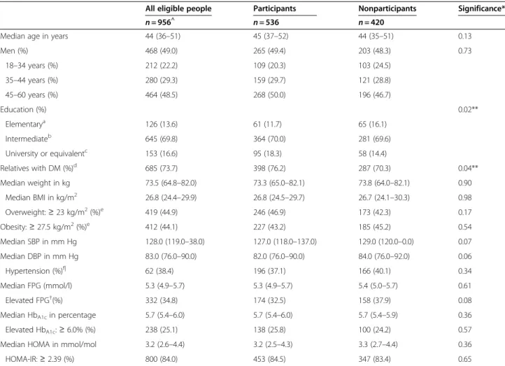 Table 2 Determinants of participation for those eligible for the trial