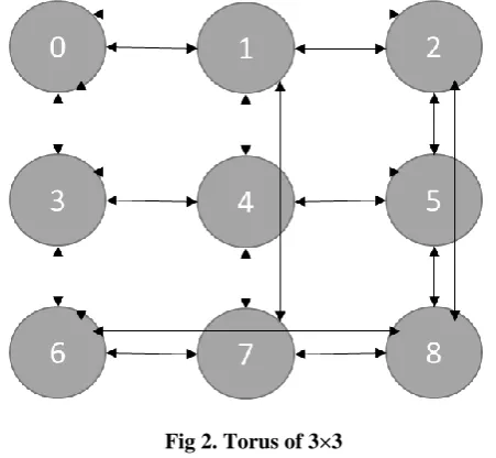 Fig 1. Mesh of 3×3 