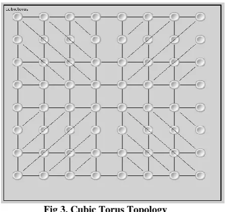 Fig 3. Cubic Torus Topology 