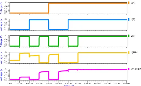 Table II Comparison pf Power, Delay & PDP with temperature (C) 