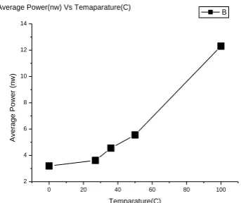 Fig 5 . Comparison of average power with temperature 