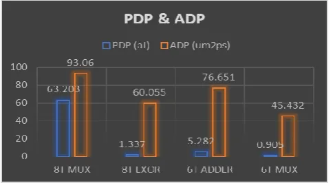 Fig 9. Comparison of PDP & ADP of 6T single bit adder element 