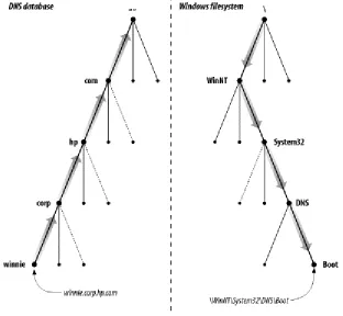 Figure 1-2. Reading names in DNS and in a Windows filesystem 