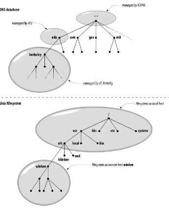 Figure 1-3. Remote management of subdomains and of filesystems 
