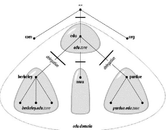 Figure 2-9. The berkeley.edu domain broken into zones 