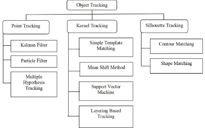 Fig 2 Object Tracking Methods [12] 