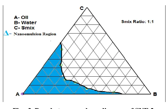 Fig.  3. Pseudo ternary phase diagram of SNE 2. 
