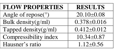 Table 8. Flow properties of solid nanoemulsion of Furosemide (n=3)