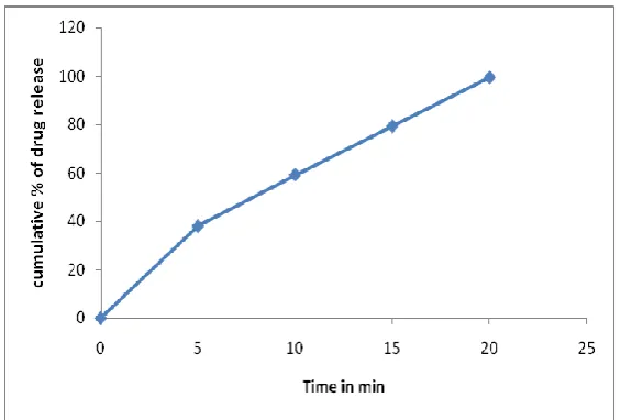 Fig. 6. In–vitro dissolution profile of s-SNEDDS at the end of 6 months accelerated stability study  