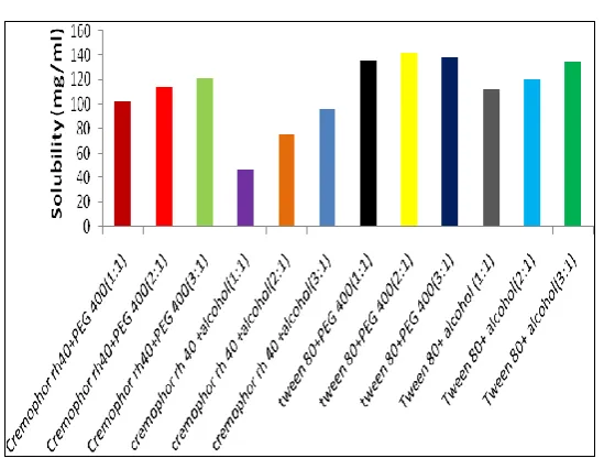 Fig. 2. Solubility of Furosemide in various Surfactants 