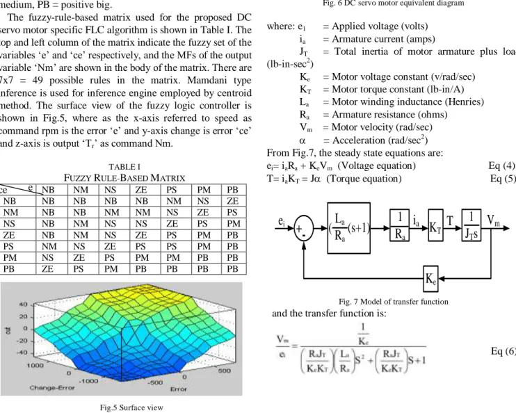 Fig. 7 Model of transfer function 