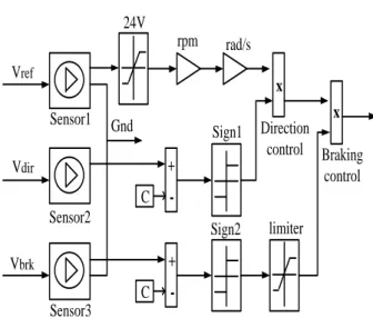 Fig. 8 Speed demand controller block diagram 