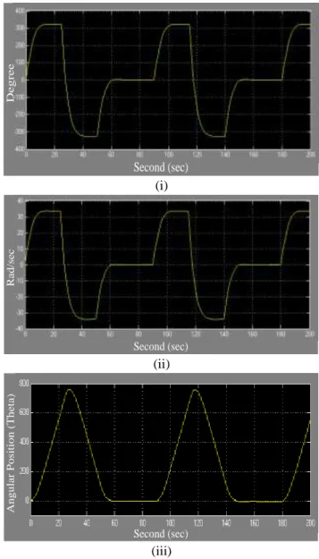 Fig .10 Simulation results in load condition (i) Rotor speed (ii) Electrical  power (iii) Mechanical power (iv) Efficiency (v) Supply current 