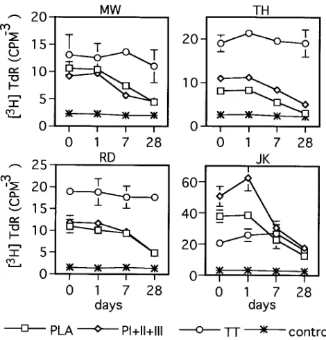 Figure 1. Changes of specific proliferative responses in PBMC during are meanPI BV-SIT