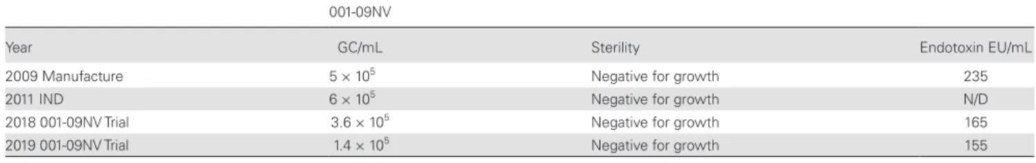 Table 2.  Demographic Characteristics by Dose Cohort