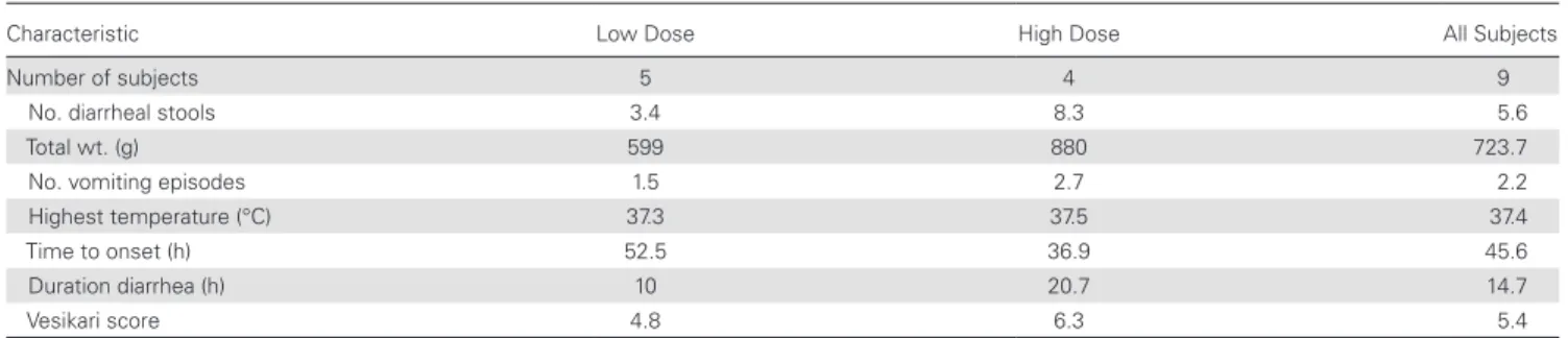 Table 5.  Cellular and Serological Immune Responses Analyzed by Clinical Outcome