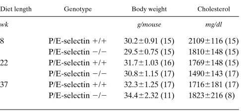 Table I. Body Weight and Total Plasma Cholesterol inLDLR-deficient Male Mice on Atherogenic Diet
