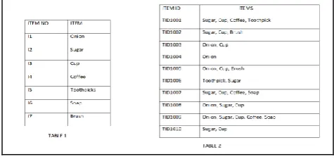 Table 5: Describes a representation of each item of the dataset Table 6: Sample Transaction off retailer store 