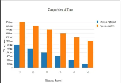 Fig 4: Analysis of Computational time of the Proposed and general Algorithm 