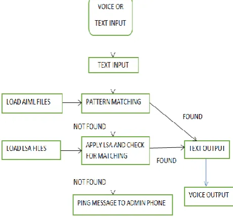 Figure 1 Block Diagram show an overview of the proposed model 