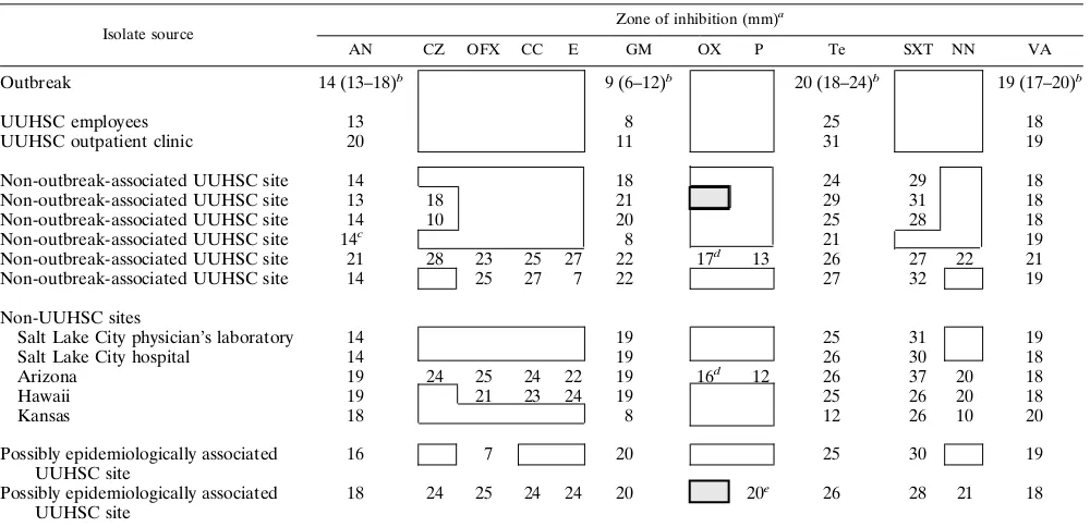 TABLE 1. Results of Kirby-Bauer susceptibility testing of all 58 isolates