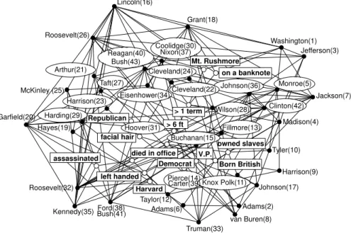 Figure 1.1: Feature network of all presidents of the USA based on 14 features from Schott (2003, pp