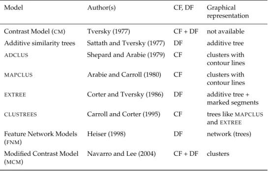 Table 1.2: Overview of graphical and non-graphical models based on common features (CF) and distinctive features (DF)