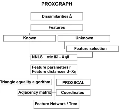 Figure 1.8: An overview of the steps necessary to fit Feature Network Models with PROX -
