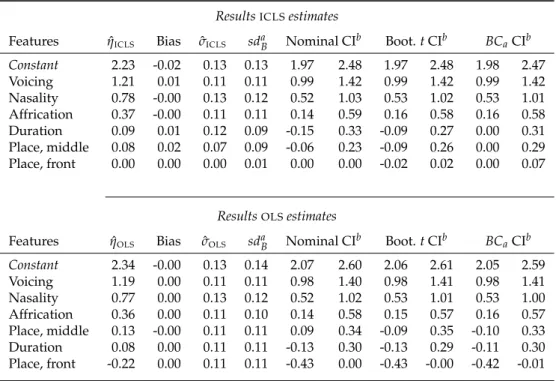 Table 2.3: Three types of 95% Confidence Intervals for ICLS and OLS estimators resulting from the bootstrap study on the consonant data.