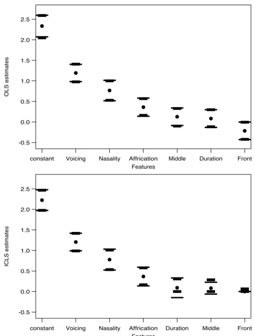 Figure 2.4: BC a and nominal confidence intervals for OLS and ICLS estimators (long bar = nominal CI; short bar = BC a CI).