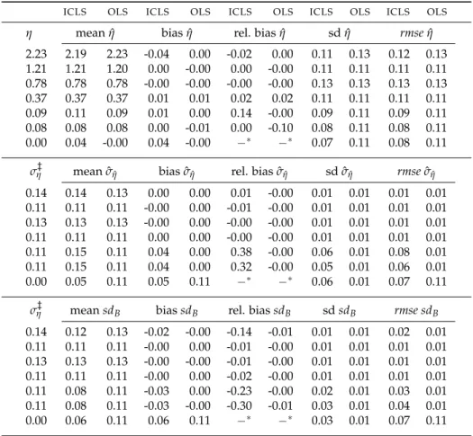 Table 2.5 displays the bias and rmse for the ICLS and the OLS estimators, the bootstrap standard deviations of these estimates, and the nominal standard errors ˆσ ICLS , ˆσ OLS 