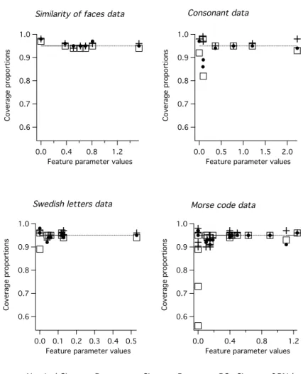 Figure 2.6: Coverage Nominal CI, Bootstrap-t CI, and BC a CI for ICLS estimates for all sim- sim-ulation studies