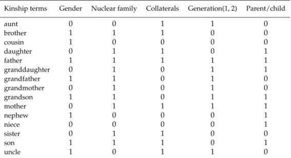 Table 3.1: The 5 binary features describing the kinship terms