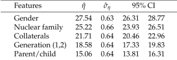 Table 3.2: Feature parameters ( ˆη), standard errors and 95% t-confidence intervals for Feature Network Model on kinship data with R 2 = .95.