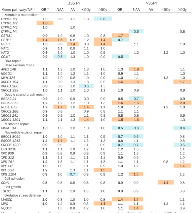 Table 6. Gene variant-PY association in the CBCS, overall and by race *,†
