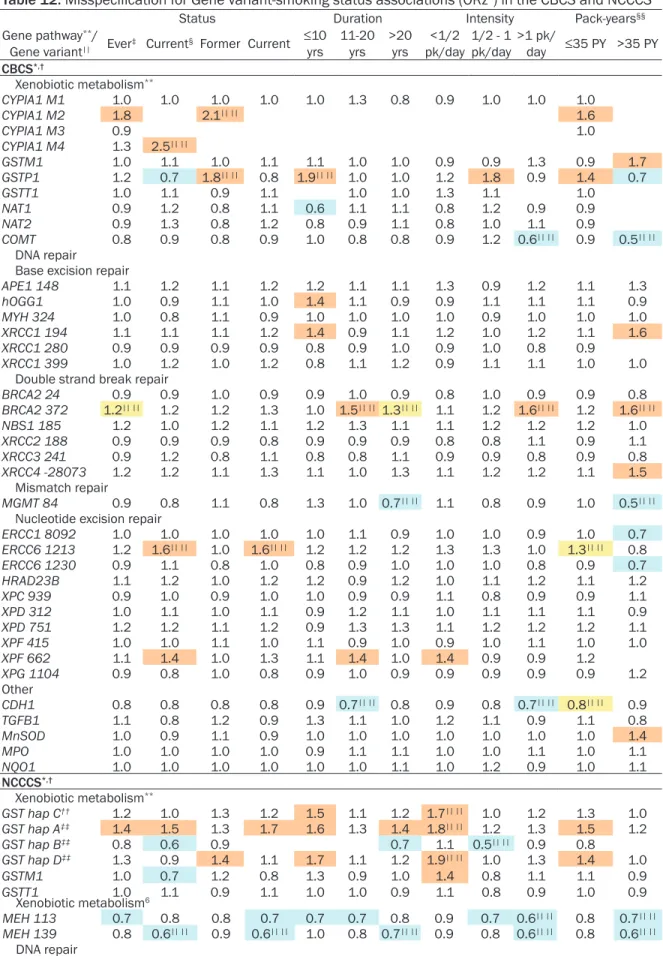 Table 12. Misspecification for Gene variant-smoking status associations (ORz * ) in the CBCS and NCCCS