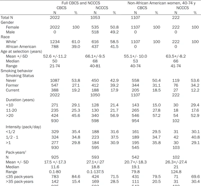 Table 1. Characteristics of CBCS and NCCCS control groups
