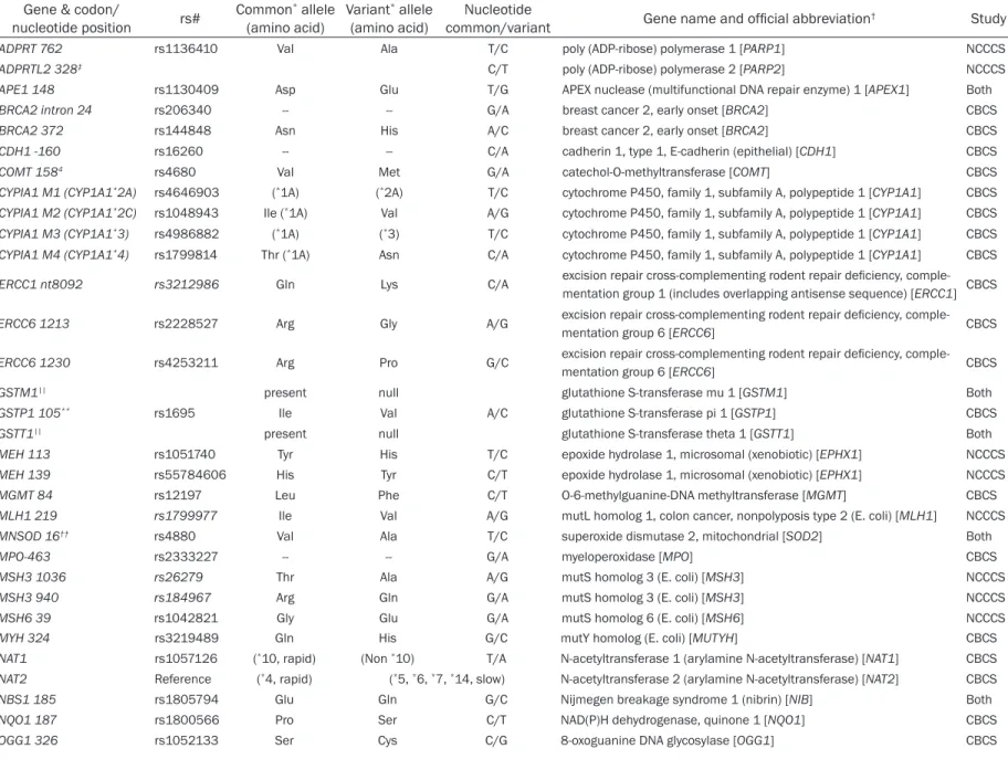 Table 2. Gene variants in CBCS and NCCCS Gene &amp; codon/